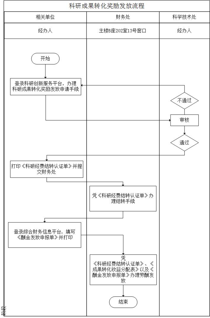 科研成果转化奖励发放流程 .jpg