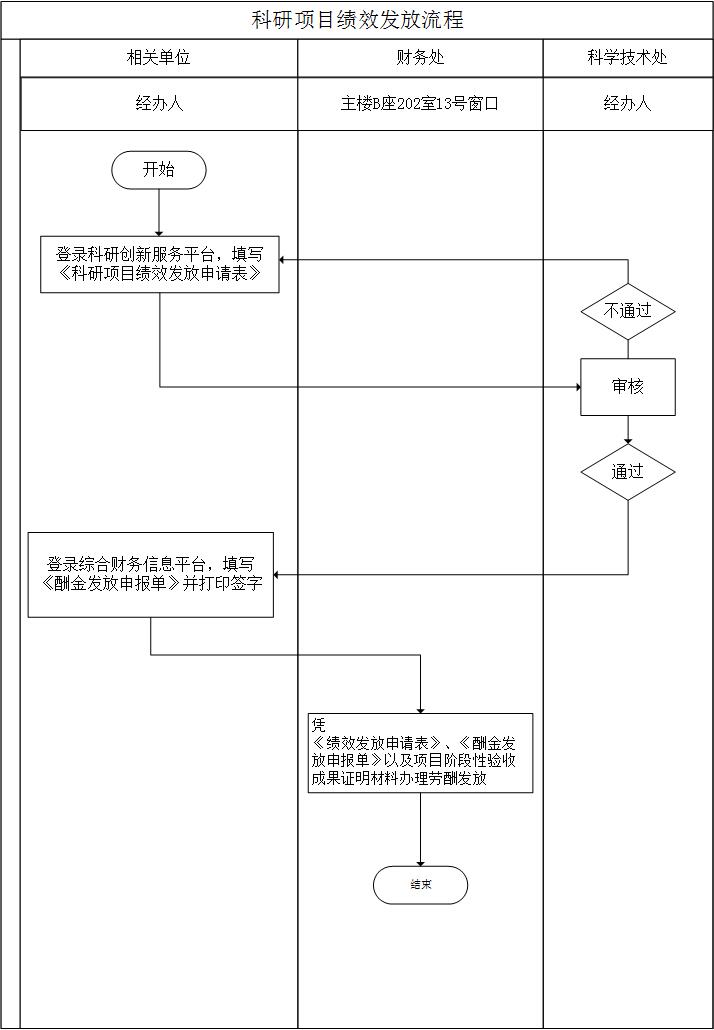 科研项目绩效发放流程.jpg